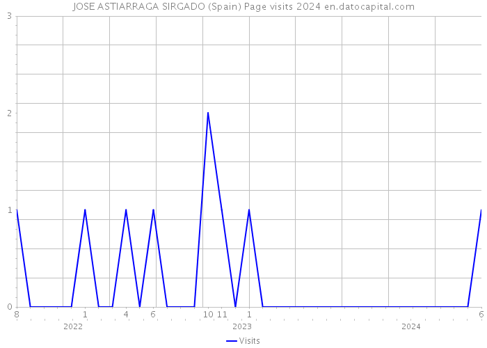 JOSE ASTIARRAGA SIRGADO (Spain) Page visits 2024 