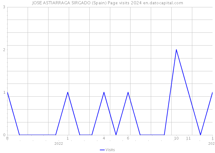 JOSE ASTIARRAGA SIRGADO (Spain) Page visits 2024 