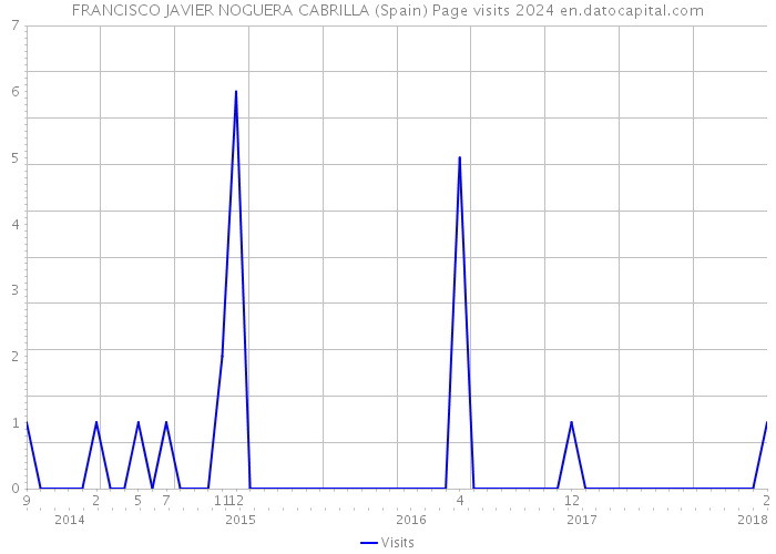 FRANCISCO JAVIER NOGUERA CABRILLA (Spain) Page visits 2024 