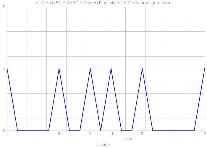 ALICIA GARCIA GARCIA (Spain) Page visits 2024 