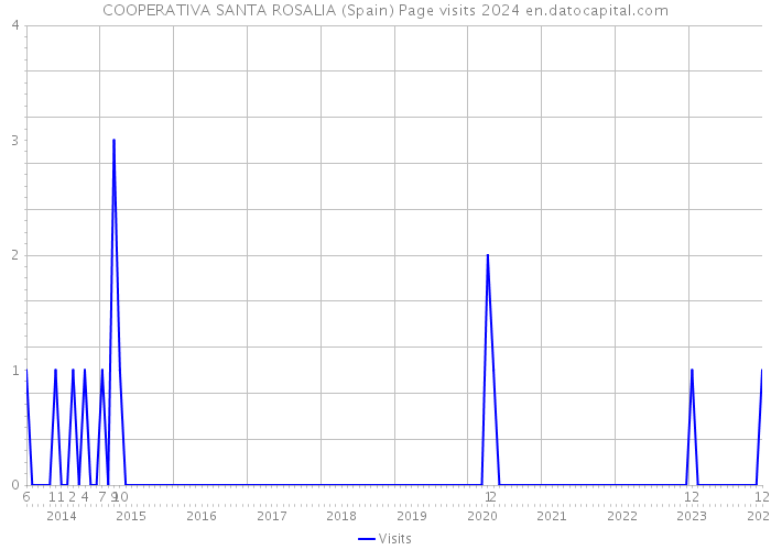 COOPERATIVA SANTA ROSALIA (Spain) Page visits 2024 