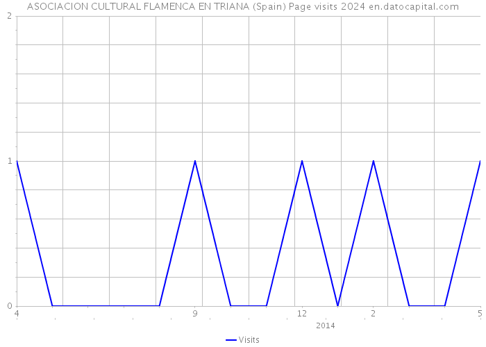 ASOCIACION CULTURAL FLAMENCA EN TRIANA (Spain) Page visits 2024 