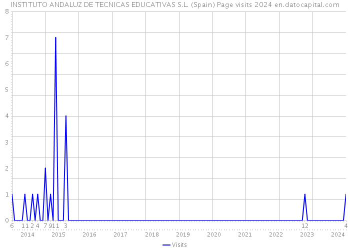 INSTITUTO ANDALUZ DE TECNICAS EDUCATIVAS S.L. (Spain) Page visits 2024 