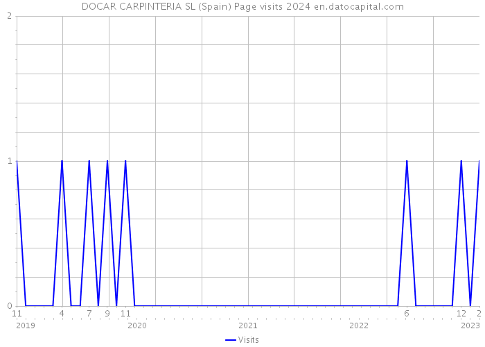DOCAR CARPINTERIA SL (Spain) Page visits 2024 