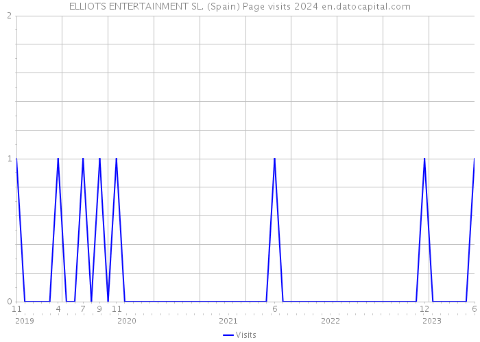 ELLIOTS ENTERTAINMENT SL. (Spain) Page visits 2024 