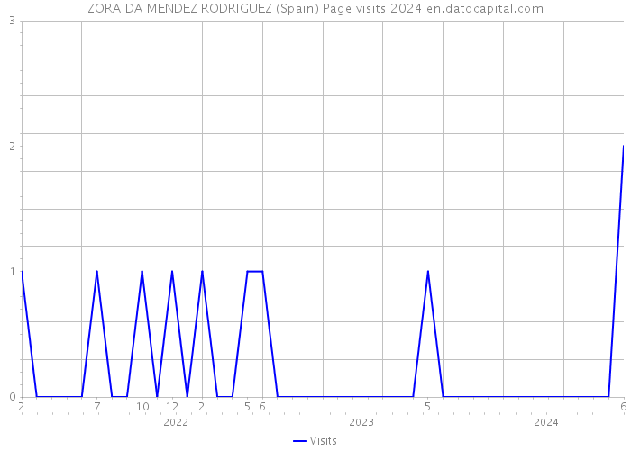 ZORAIDA MENDEZ RODRIGUEZ (Spain) Page visits 2024 