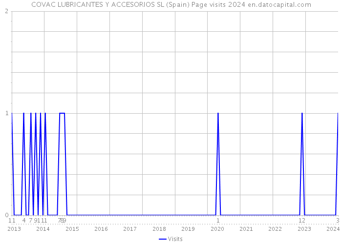 COVAC LUBRICANTES Y ACCESORIOS SL (Spain) Page visits 2024 