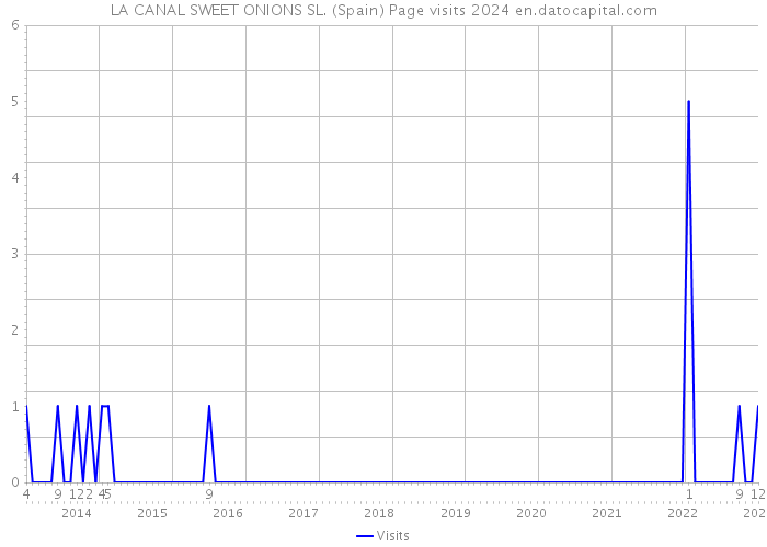 LA CANAL SWEET ONIONS SL. (Spain) Page visits 2024 