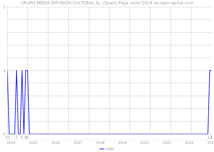 GRUPO MEDIA DIFUSION CULTURAL SL. (Spain) Page visits 2024 