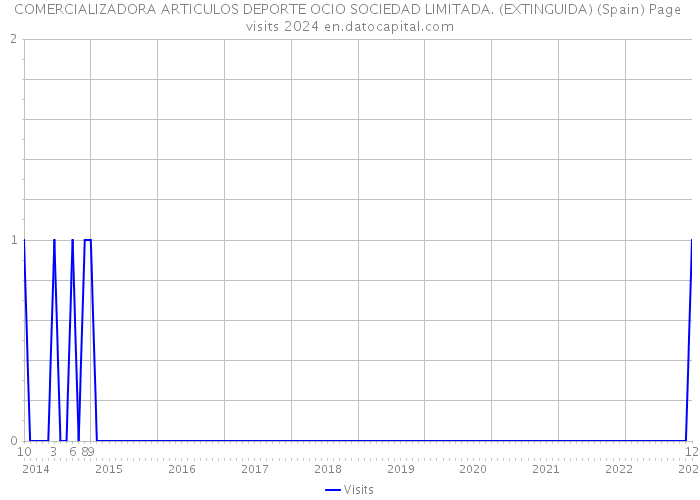 COMERCIALIZADORA ARTICULOS DEPORTE OCIO SOCIEDAD LIMITADA. (EXTINGUIDA) (Spain) Page visits 2024 