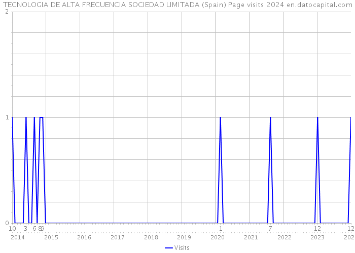 TECNOLOGIA DE ALTA FRECUENCIA SOCIEDAD LIMITADA (Spain) Page visits 2024 