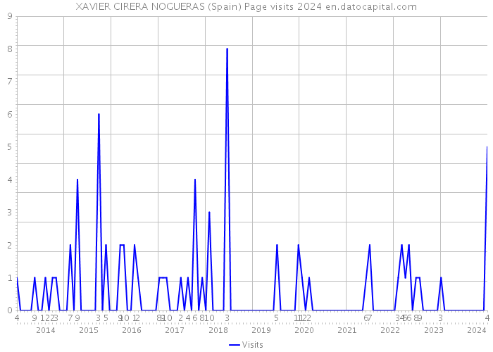 XAVIER CIRERA NOGUERAS (Spain) Page visits 2024 