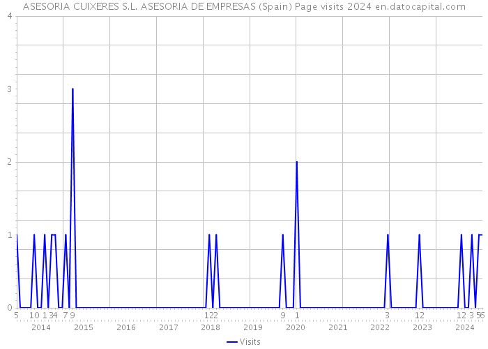 ASESORIA CUIXERES S.L. ASESORIA DE EMPRESAS (Spain) Page visits 2024 