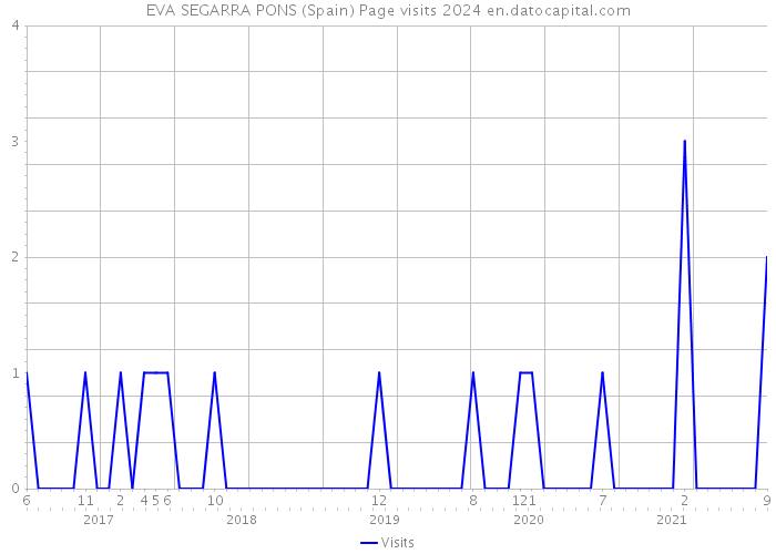 EVA SEGARRA PONS (Spain) Page visits 2024 