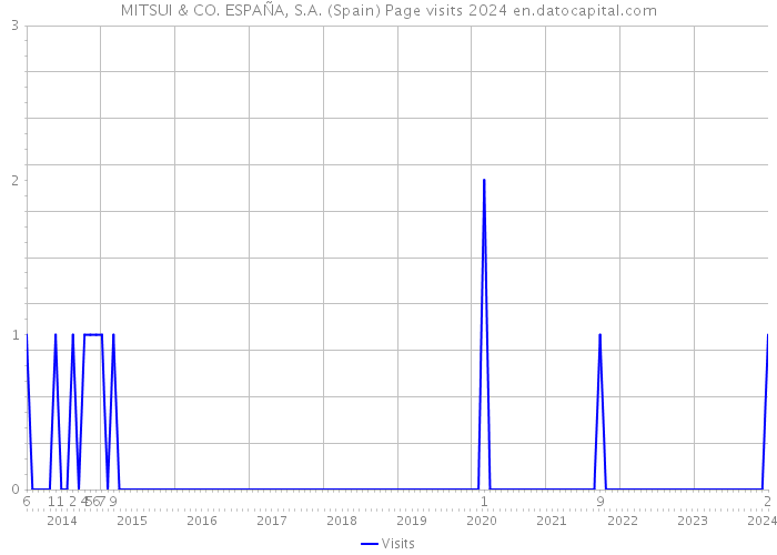 MITSUI & CO. ESPAÑA, S.A. (Spain) Page visits 2024 