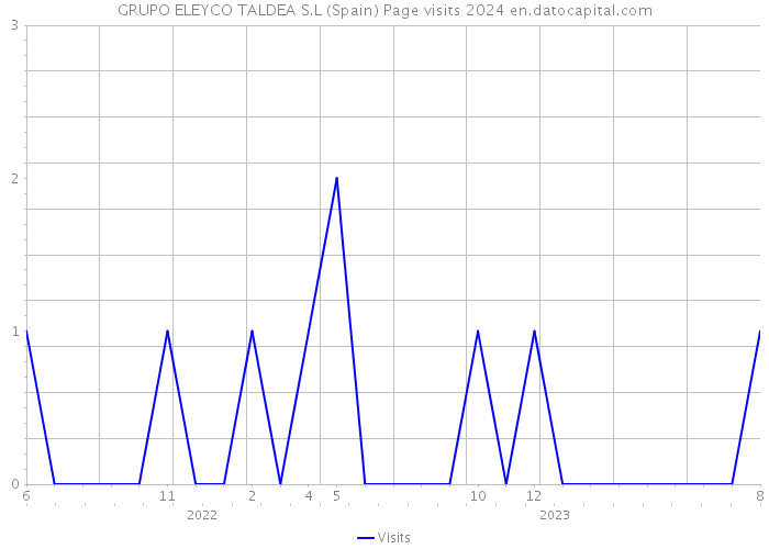 GRUPO ELEYCO TALDEA S.L (Spain) Page visits 2024 