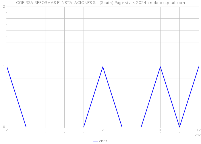 COFIRSA REFORMAS E INSTALACIONES S.L (Spain) Page visits 2024 