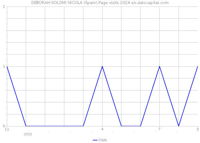 DEBORAH SOLOMI NICOLA (Spain) Page visits 2024 
