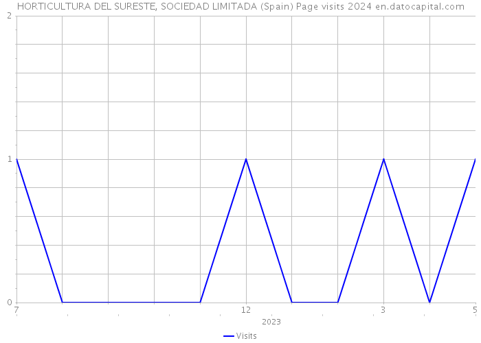 HORTICULTURA DEL SURESTE, SOCIEDAD LIMITADA (Spain) Page visits 2024 