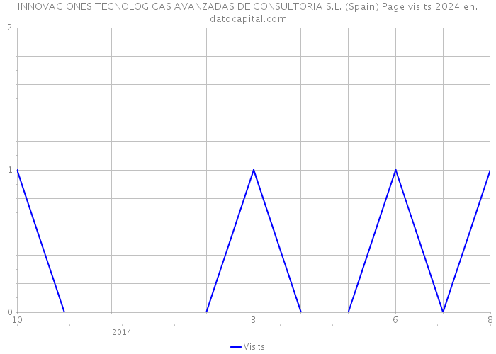 INNOVACIONES TECNOLOGICAS AVANZADAS DE CONSULTORIA S.L. (Spain) Page visits 2024 