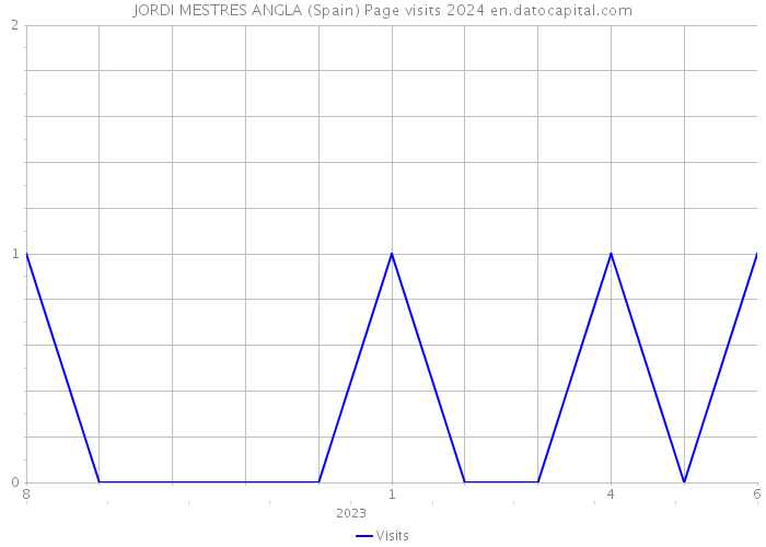 JORDI MESTRES ANGLA (Spain) Page visits 2024 