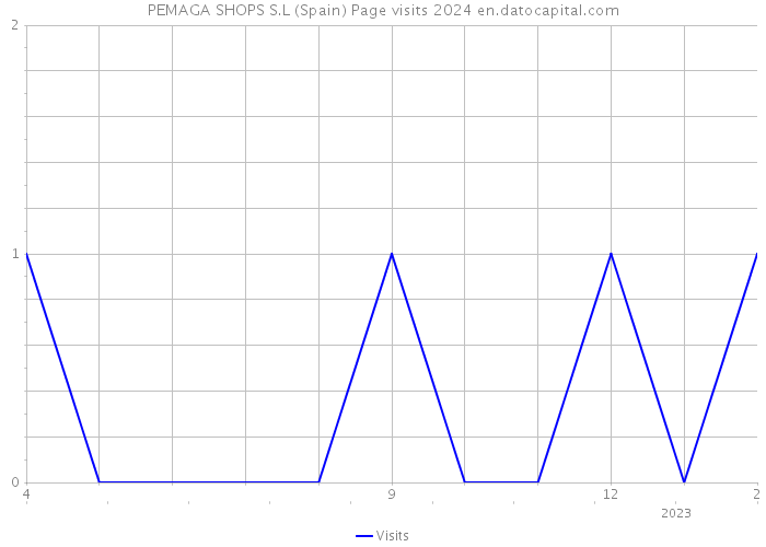 PEMAGA SHOPS S.L (Spain) Page visits 2024 