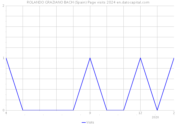 ROLANDO GRAZIANO BACH (Spain) Page visits 2024 