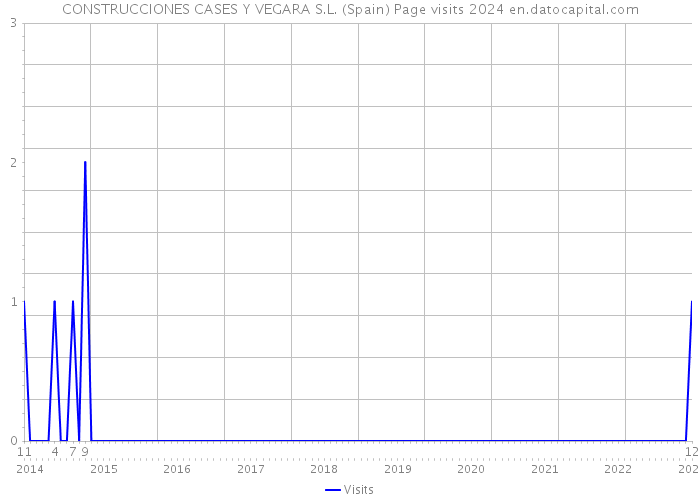 CONSTRUCCIONES CASES Y VEGARA S.L. (Spain) Page visits 2024 