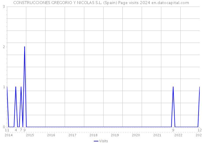 CONSTRUCCIONES GREGORIO Y NICOLAS S.L. (Spain) Page visits 2024 