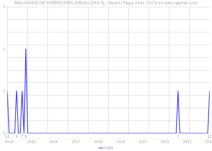 MALOANGE DE INVERSIONES ANDALUZAS SL. (Spain) Page visits 2024 