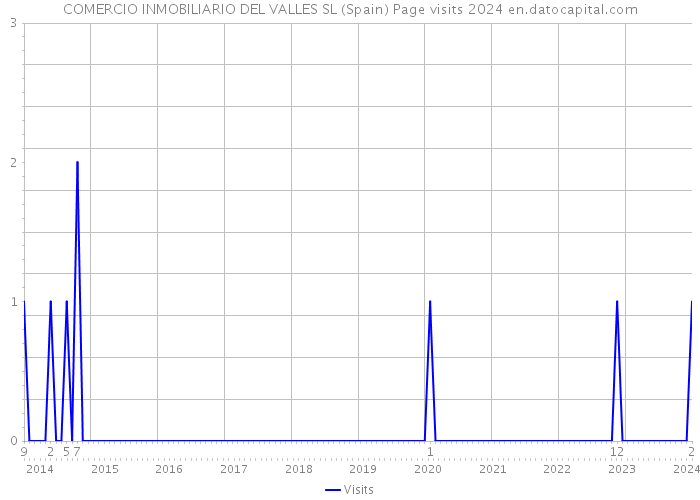 COMERCIO INMOBILIARIO DEL VALLES SL (Spain) Page visits 2024 