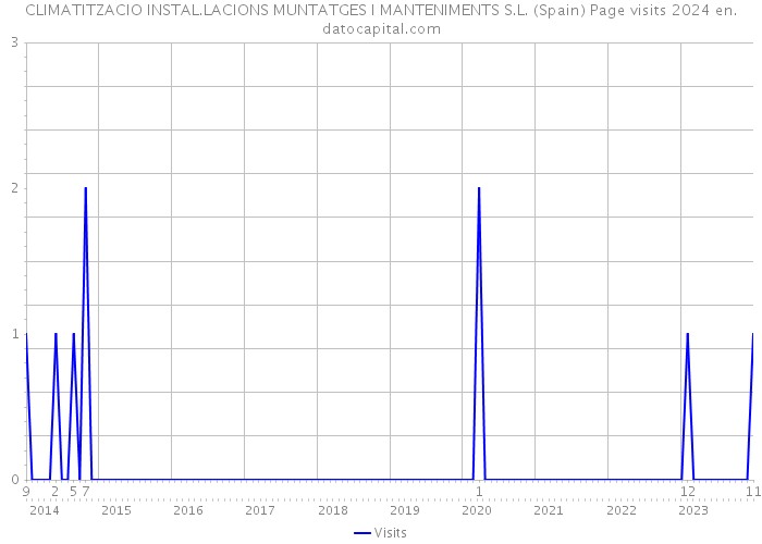 CLIMATITZACIO INSTAL.LACIONS MUNTATGES I MANTENIMENTS S.L. (Spain) Page visits 2024 