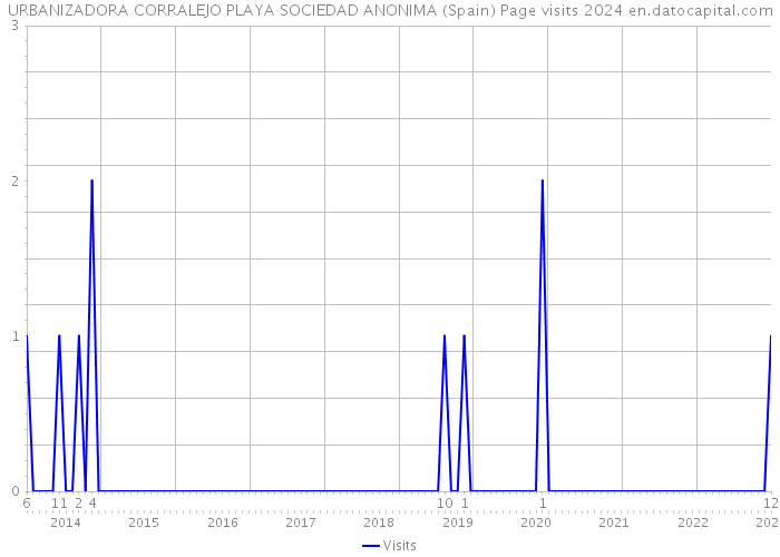URBANIZADORA CORRALEJO PLAYA SOCIEDAD ANONIMA (Spain) Page visits 2024 