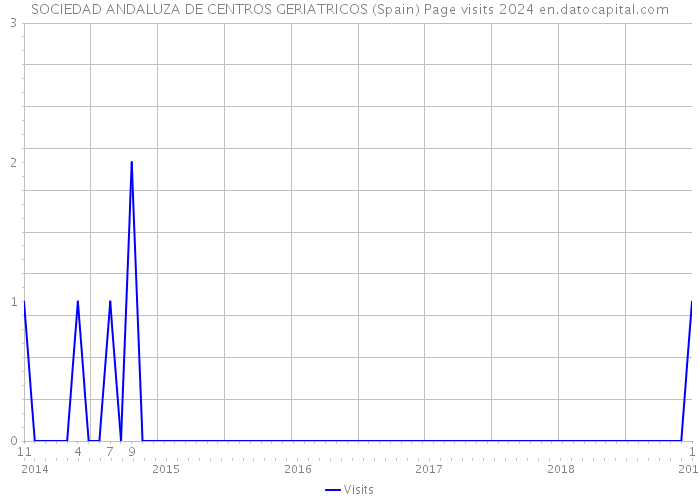 SOCIEDAD ANDALUZA DE CENTROS GERIATRICOS (Spain) Page visits 2024 