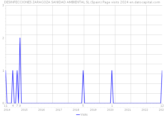 DESINFECCIONES ZARAGOZA SANIDAD AMBIENTAL SL (Spain) Page visits 2024 