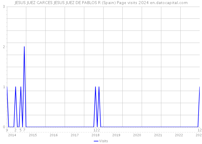 JESUS JUEZ GARCES JESUS JUEZ DE PABLOS R (Spain) Page visits 2024 