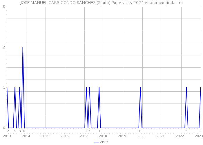 JOSE MANUEL CARRICONDO SANCHEZ (Spain) Page visits 2024 