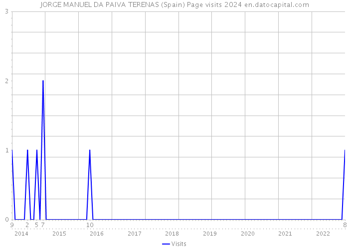 JORGE MANUEL DA PAIVA TERENAS (Spain) Page visits 2024 