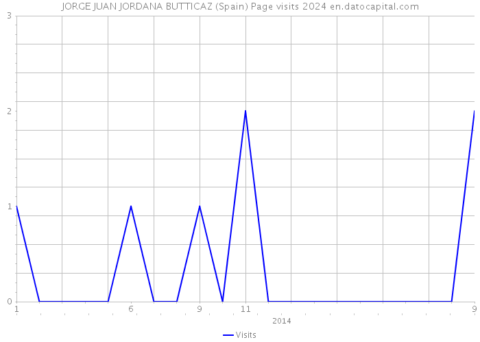 JORGE JUAN JORDANA BUTTICAZ (Spain) Page visits 2024 