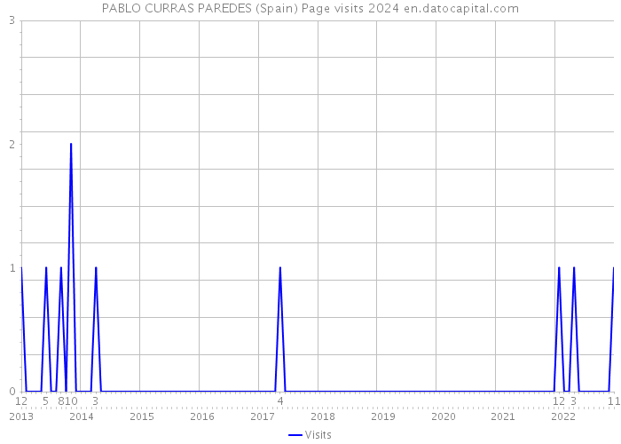 PABLO CURRAS PAREDES (Spain) Page visits 2024 