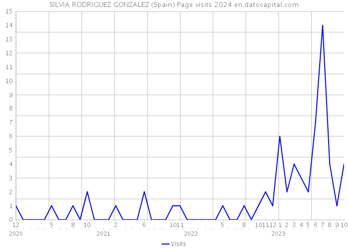 SILVIA RODRIGUEZ GONZALEZ (Spain) Page visits 2024 