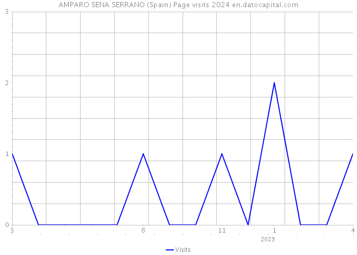 AMPARO SENA SERRANO (Spain) Page visits 2024 