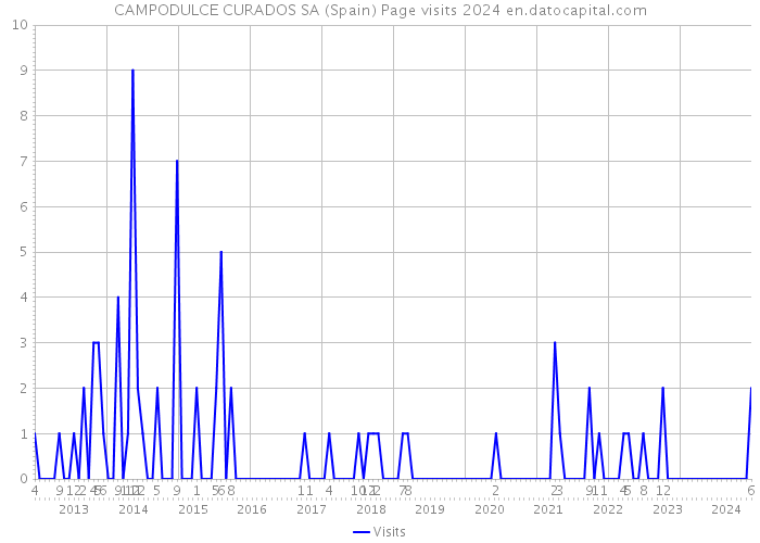 CAMPODULCE CURADOS SA (Spain) Page visits 2024 