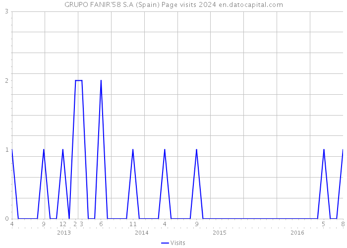 GRUPO FANIR'58 S.A (Spain) Page visits 2024 