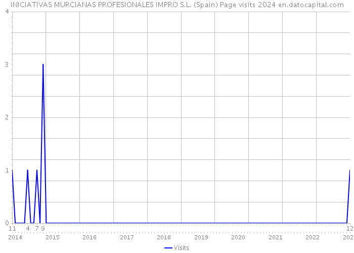 INICIATIVAS MURCIANAS PROFESIONALES IMPRO S.L. (Spain) Page visits 2024 