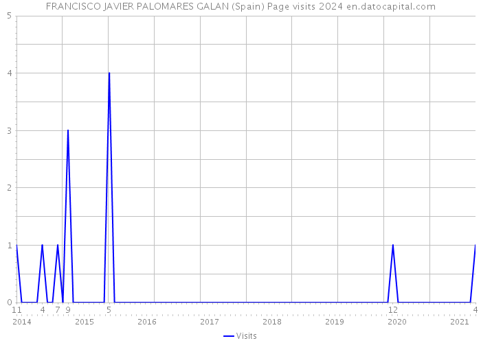 FRANCISCO JAVIER PALOMARES GALAN (Spain) Page visits 2024 