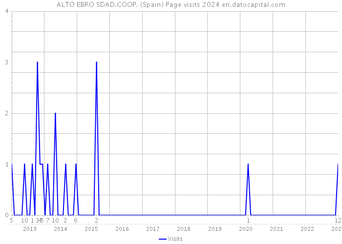 ALTO EBRO SDAD.COOP. (Spain) Page visits 2024 