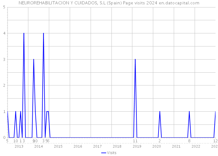 NEUROREHABILITACION Y CUIDADOS, S.L (Spain) Page visits 2024 
