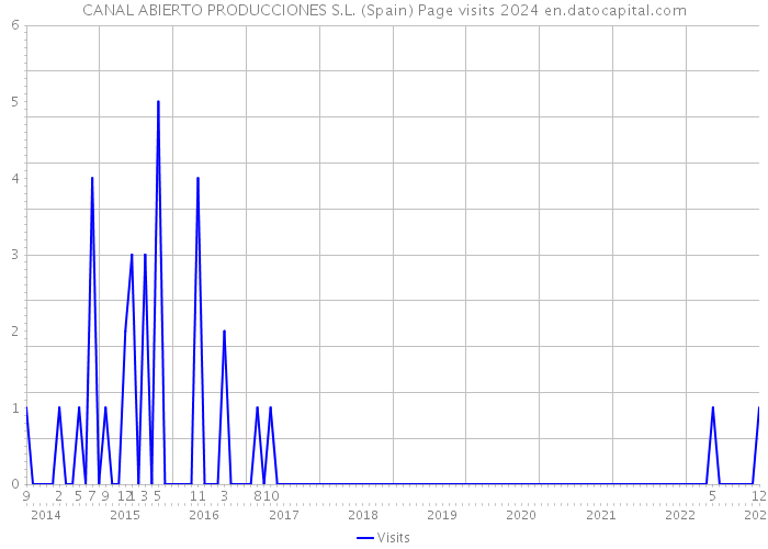 CANAL ABIERTO PRODUCCIONES S.L. (Spain) Page visits 2024 