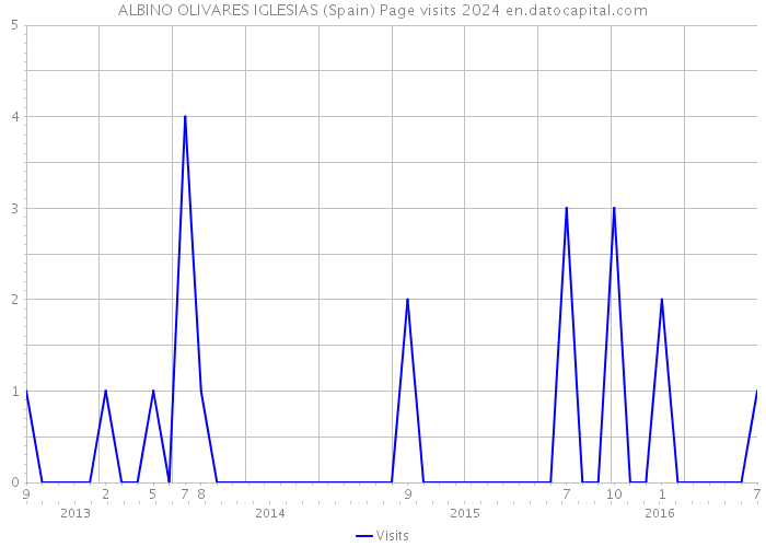 ALBINO OLIVARES IGLESIAS (Spain) Page visits 2024 